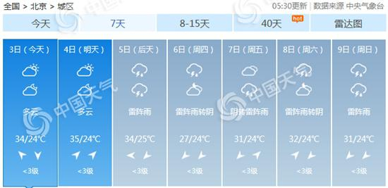 北京明日或现高温。（数据来源：天气管家客户端）