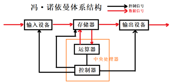  冯·诺伊曼架构示意图。