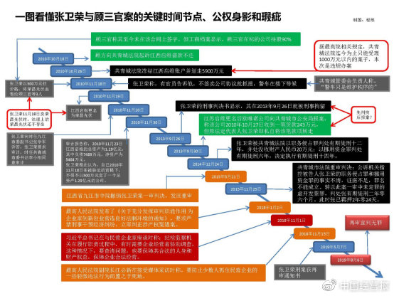 　　张卫荣顾三官冲突时间表。途中的红色框线部分为当地公权部门介入此案的环节及问题点。张卫荣此前的律师称，该冲突中的张卫荣刑案宣告无罪，张顾冲突系列案件因此顿生变数。制图：程维
