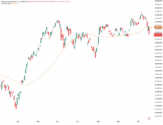 （纳指日线图，来源：TradingView）