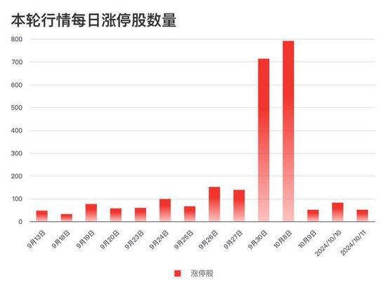 本轮行情每日涨停股票数量 数据来源：wind