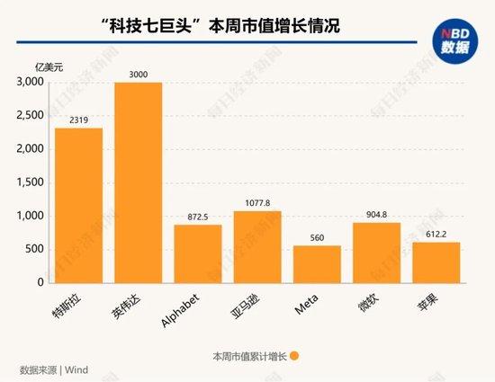 图片来源：每经制图