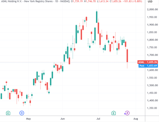 （阿斯麦日线图，来源：TradingView）