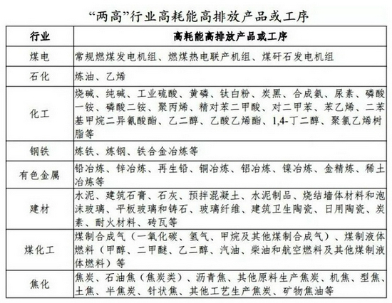 “两高”行业高耗能高排放产品或工序。资料来源：《广东省坚决遏制“两高”项目盲目发展的实施方案》