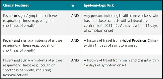 　　疾控中心罗列的三类疑似感染人群（PUI）：过去14天和确诊病例密切接触，且有发热或下呼吸道病症状的人；过去14天居旅湖北，且出现发热和下呼吸道病症状的人；过去14天居旅中国大陆，且出现发热和需要住院的下呼吸道病症状的人（CDC）