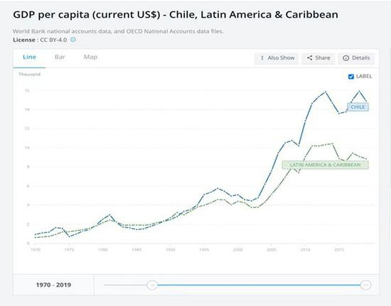  进入21世纪后，智利人均GDP（蓝线）增长明显高于拉美整体和加勒比地区。数据来源：World Bank
