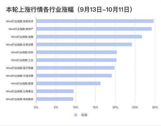 本轮上涨行情各行业涨幅 数据来源：wind