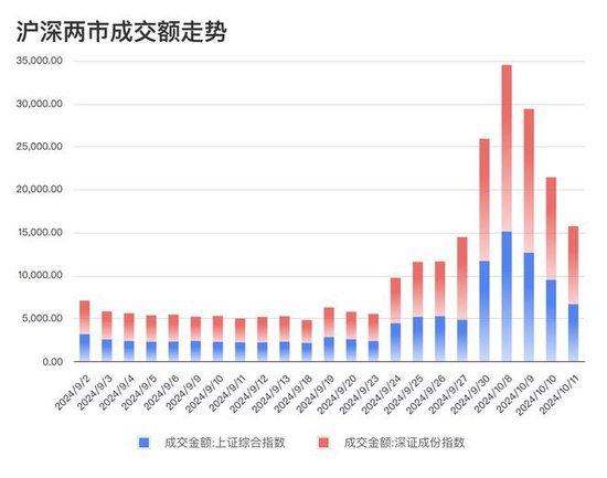 沪深两市成交额走势 数据来源：wind