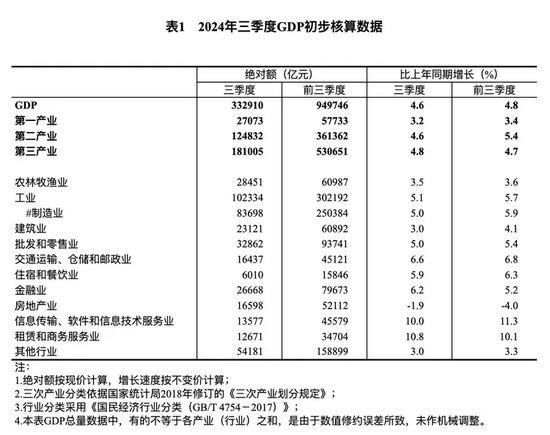 2024年三季度GDP初步核算数据