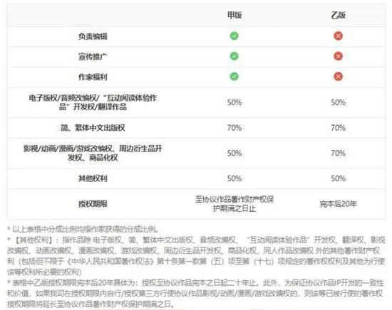 作者后台截图，图源自网络