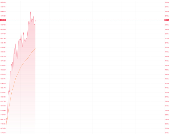注：科技指数的表现