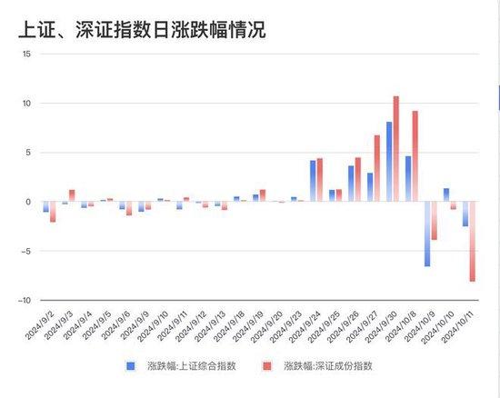  沪深指数日账跌幅情况 数据来源：wind