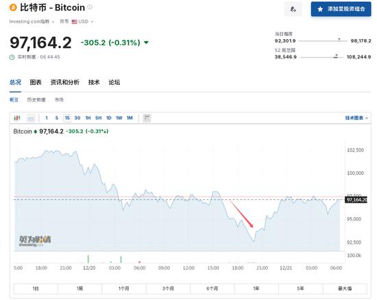 美国重要数据出炉，美股指数齐收涨！这家医药巨头跌超17%，市值一夜蒸发5976亿元，比特币“巨震”，啥情况？  第5张