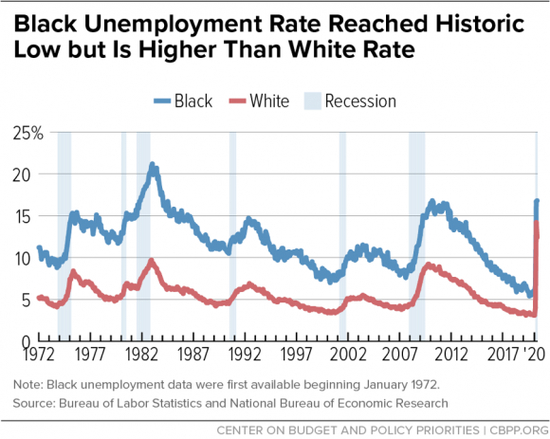 从上世纪70年代以来，美国黑人失业率一直高于白人。/美国预算与政策重点研究中心网站