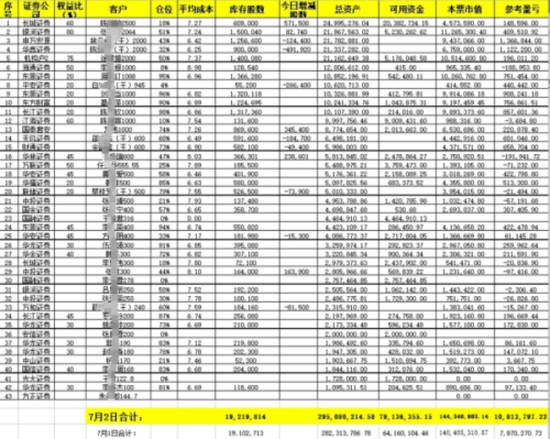 （截至2020年7月2日的43个操纵账户明细）