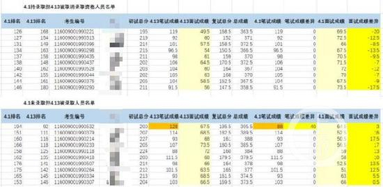 学校更改分数后，重新录取名单，几家欢乐几家愁。