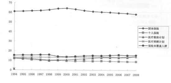 美国历年医疗保险覆盖人口比例