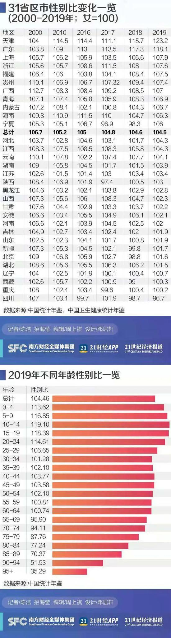 31省区市性别比变化一览（2000-2019年；女=100）