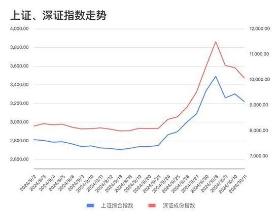 沪深指数走势图 数据来源：wind