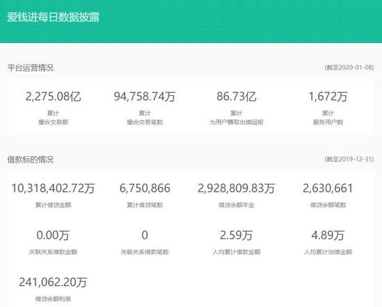 爱钱进平台运营情况 来源：爱钱进官网