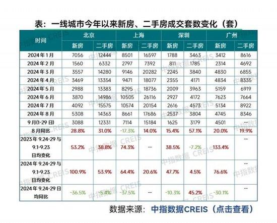 对比！北上广深谁救市力度最大，北京降首付、缩社保年限，售楼处连夜排队能否重现？