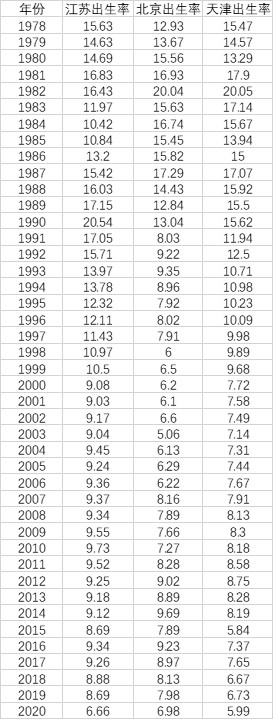 1978年以来江苏、北京、天津历年人口出生率（单位：‰）（数据来源：江苏统计年鉴2021、北京统计年鉴2021、天津统计年鉴2021）