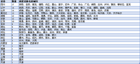 深度老龄化城市分布