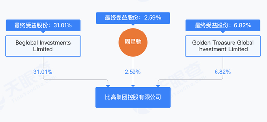  比高集团股权结构图&nbsp; 图片来源：天眼查