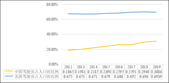 我国驾驶员与美国驾驶员持证比例对比