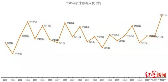  ▲2000年以来成都入秋时间。