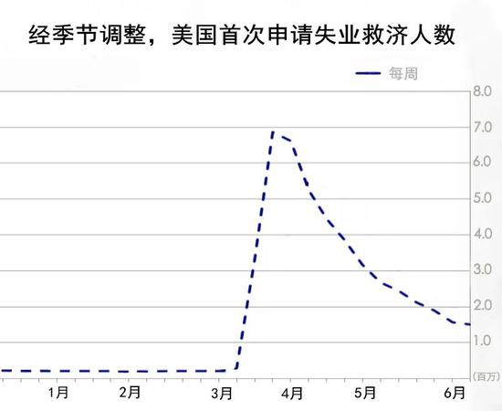 图为2020年美国每周首次申请失业救济人数走势图。图片来源：美国劳工部网站。汉化：中新网
