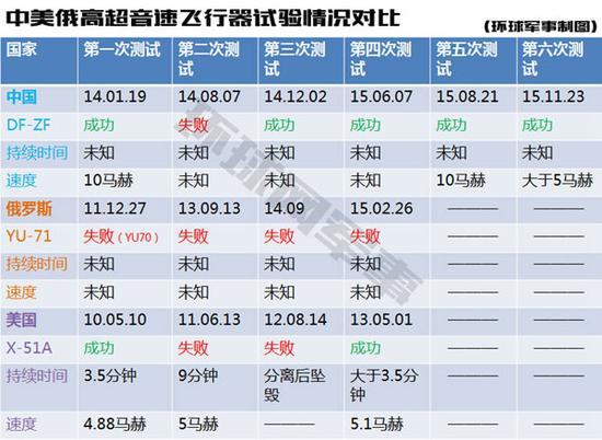 图为中美俄高超音速飞行器试验情况对比。