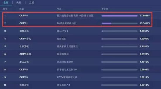 △北京时间11点02分，中国女排获得里约奥运会冠军时的直播收视份额超过73%！