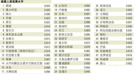 　　2014人类发展指数排名1-49位，极高人类发展水平的国家与地区