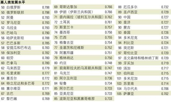 2014人类发展指数排名50-105位，高人类发展水平的国家与地区