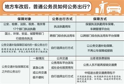 资料来源：中央车改办