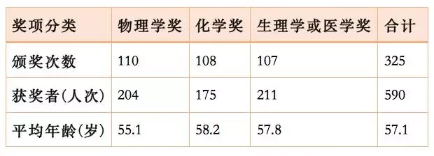 表1 1901-2016年诺贝尔科学奖得主获奖时的平均年龄