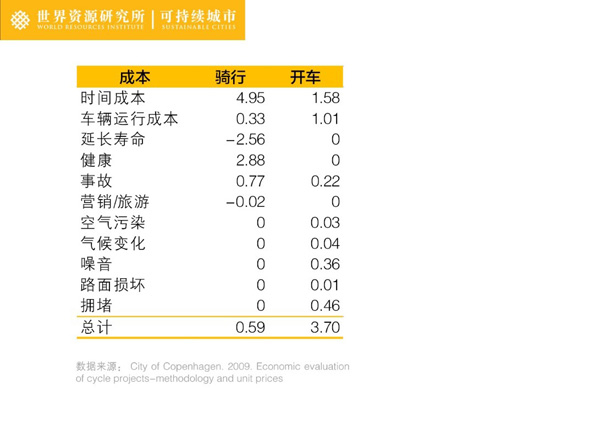 自行车与小汽车行驶一公里的社会成本比较（单位：人民币）说明：表中负值表明为社会收益