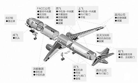 图：C919机身结构分工