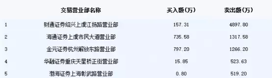 1月25日卖出金科娱乐前五席位