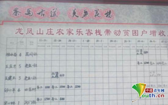 图为龙凤山庄带动贫困户增收一览表。中国青年网记者 潘倩倩 摄