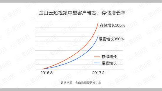从2016年8月到2017年2月，金山云短视频中型客户的带宽增长率达到350%，存储增长率高达500%。