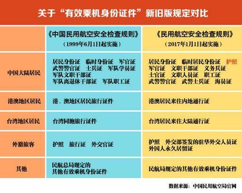 新旧版安检规则中乘坐国内航班的旅客有效乘机身份证件的种类对比。制图：张舰元