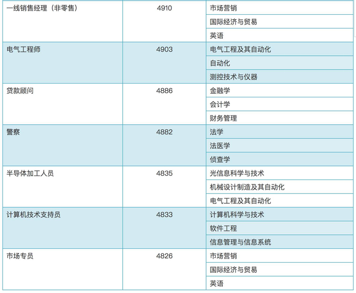  △月收入指工资、奖金、业绩提成、现金福利补贴等所有的月度现金收入/数据来源：麦可思