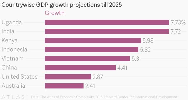 ▲各国GDP增长预测（至2025年）