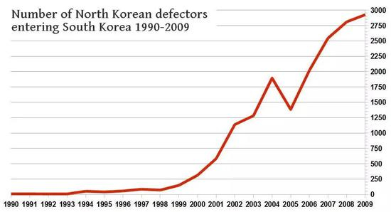 ▲生活在韩国的“脱北者”人数。