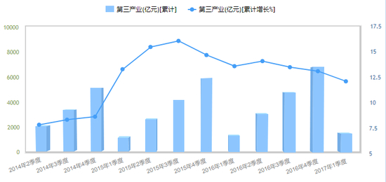杭州市第三产业增加值。数据来源：杭州统计信息网&nbsp;