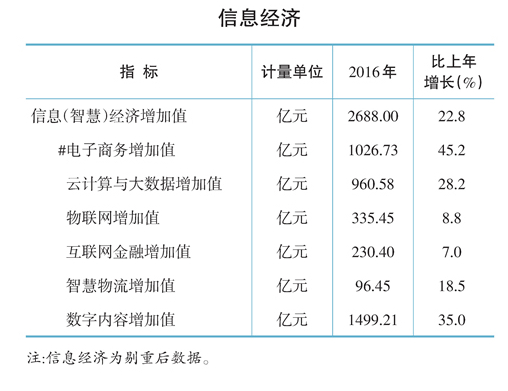 杭州2016年信息经济的增加值。数据来源：杭州统计信息网&nbsp;