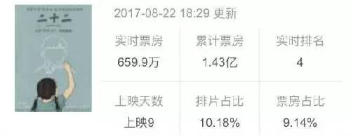 ▲《二十二》票房统计图