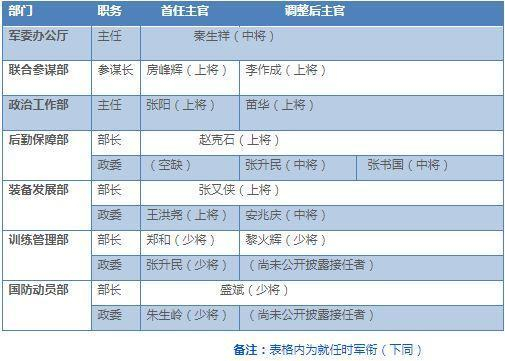 从公开披露的情况看，三类部门里，当然是第一类变动最大，3个委员会和5个直属机构，则是各有一个部门有调整。